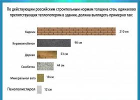 Расчет толщины для наружных стен жилого дома